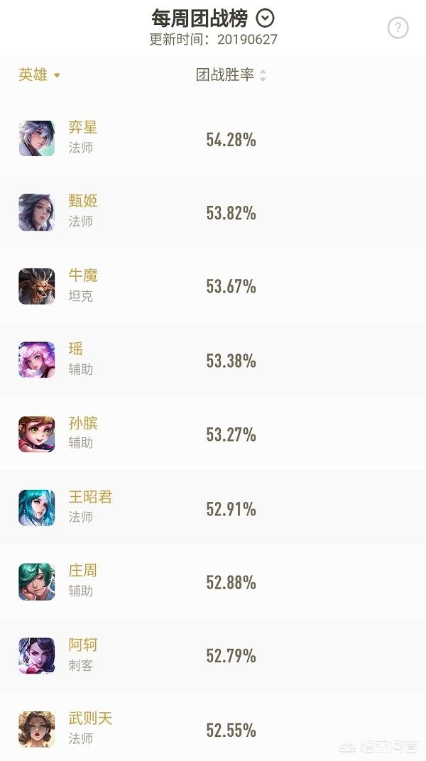 王者荣耀官方公布团战胜率最强英雄榜,武则天才第九,甄姬第二,对这个数据你怎么看？