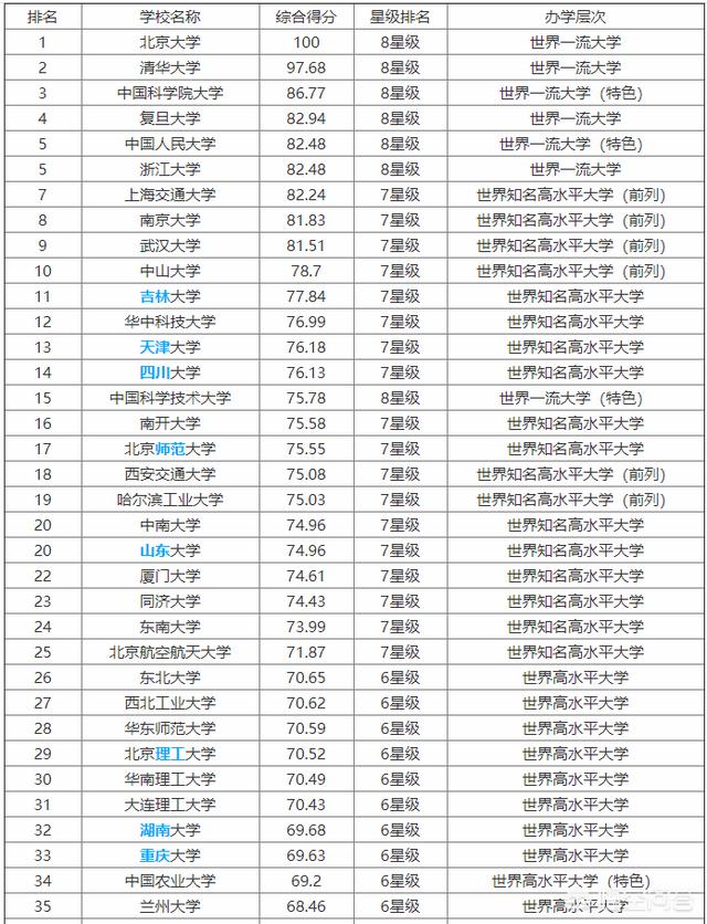 中国985大学排名最新排名(国内39所985大学的排名到底是怎么样的？哪个排行榜版本最可靠)