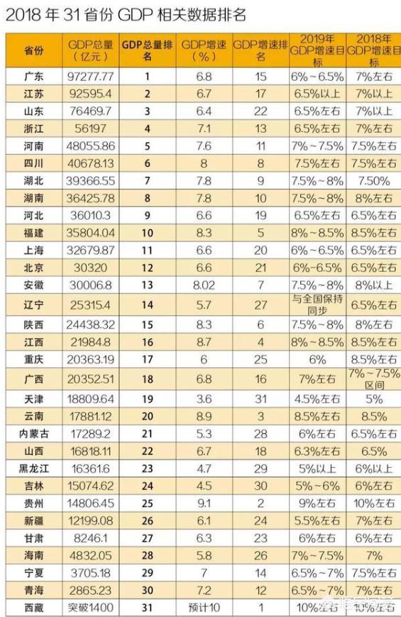 中部六省哪省经济最发达？