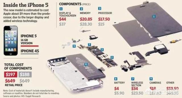 5000元的手机成本是多少，iphone手机的制造成本大概是多少钱