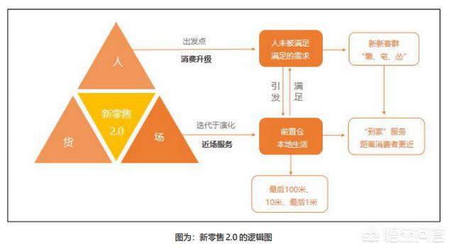 叮咚买菜<a href=https://maguai.com/list/59-0-0.html target=_blank class=infotextkey>社区</a>电商:生鲜行业纷纷布局前置仓，这是什么意思？