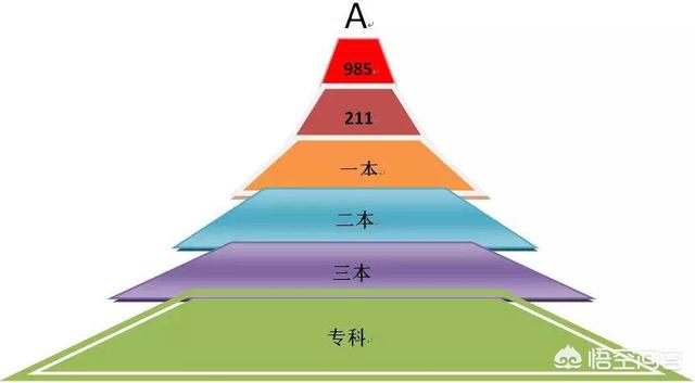 上一本与上二本、三本最大的区别是什么？