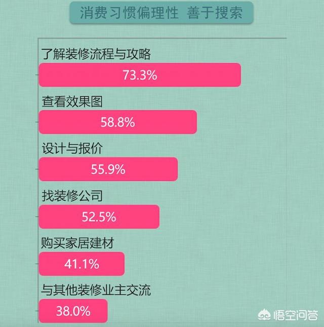 百度装修热门关键词:在竞争激烈的互联网家装时代，如何有效增加客户量？