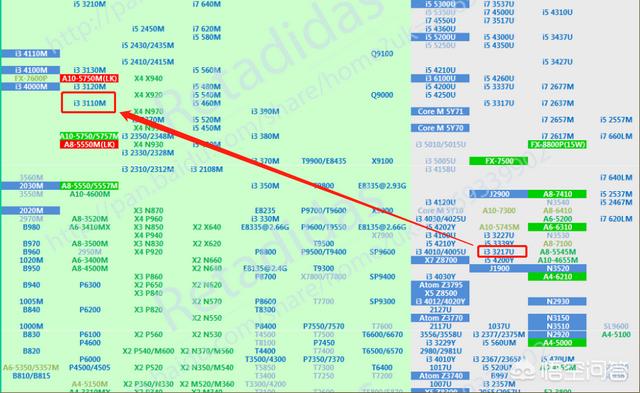 二手笔记本电脑处理器酷睿i3-3217U和i3-3110M,哪个好些？