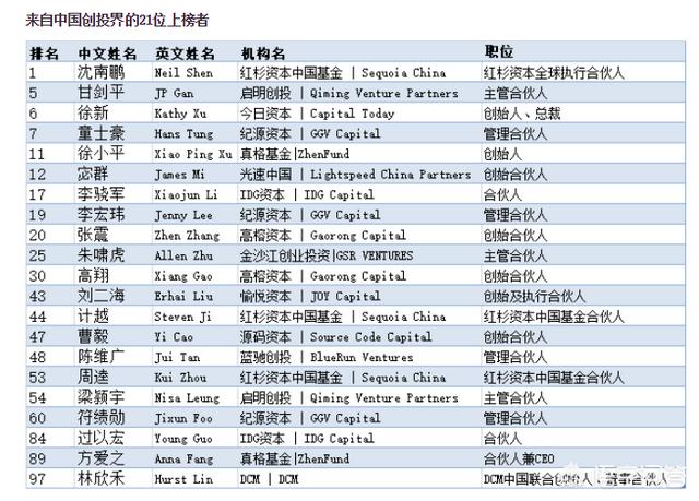 沈南鹏、张磊、熊晓鸽、阎焱4人,在风险投资界谁的地位更高？你怎么看？