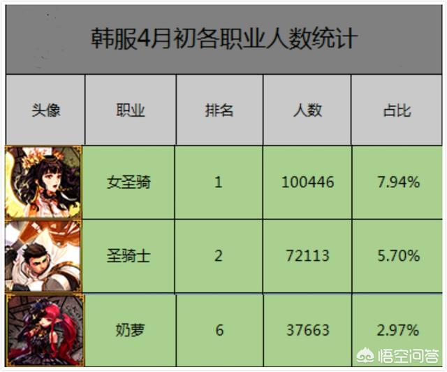DNF韩服4月职业人数统计排行,奶妈第一,你的职业排名第几？