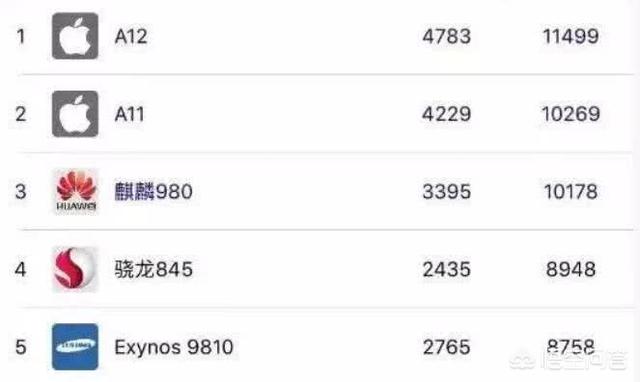 为什么苹果A12安兔兔跑分比骁龙855要低？
