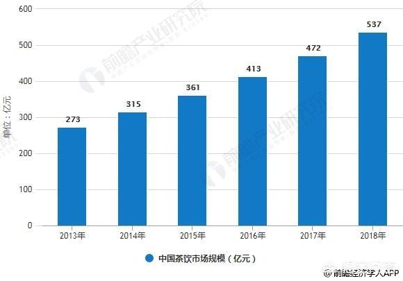 茶饮行业分析,2019年，茶饮行业的发展如何？