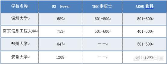 深圳大学、南京信息工程大学与211高校郑州大学、安徽大学相比,哪个更值得选择？