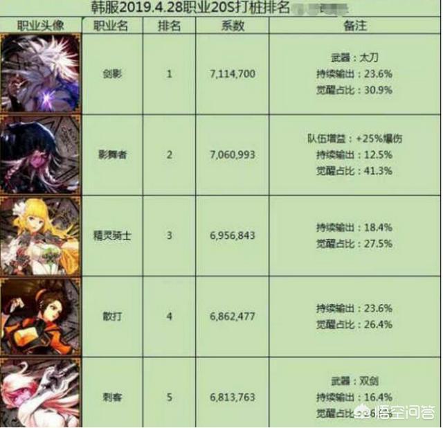 DNF全职业四月份伤害排名出炉,新职业登顶,红眼遗憾落榜,看来还得加强,你认为呢？