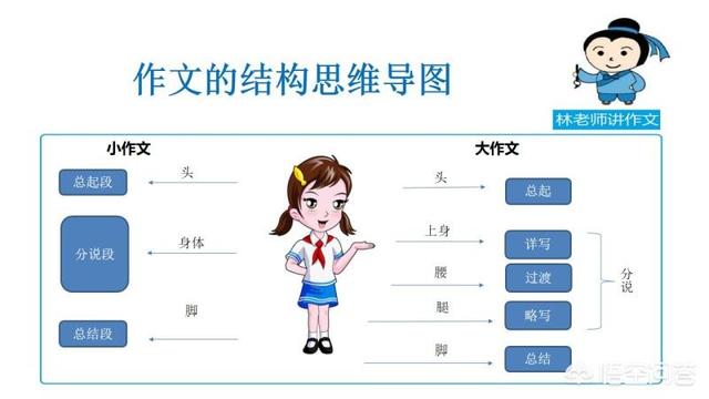 如何用“思维导图”教<a href=https://maguai.com/list/68-0-0.html target=_blank class=infotextkey>学生</a>写作文