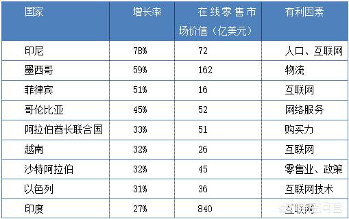 为什么欧美不发展电商（为什么中国电子商务发展这么快）