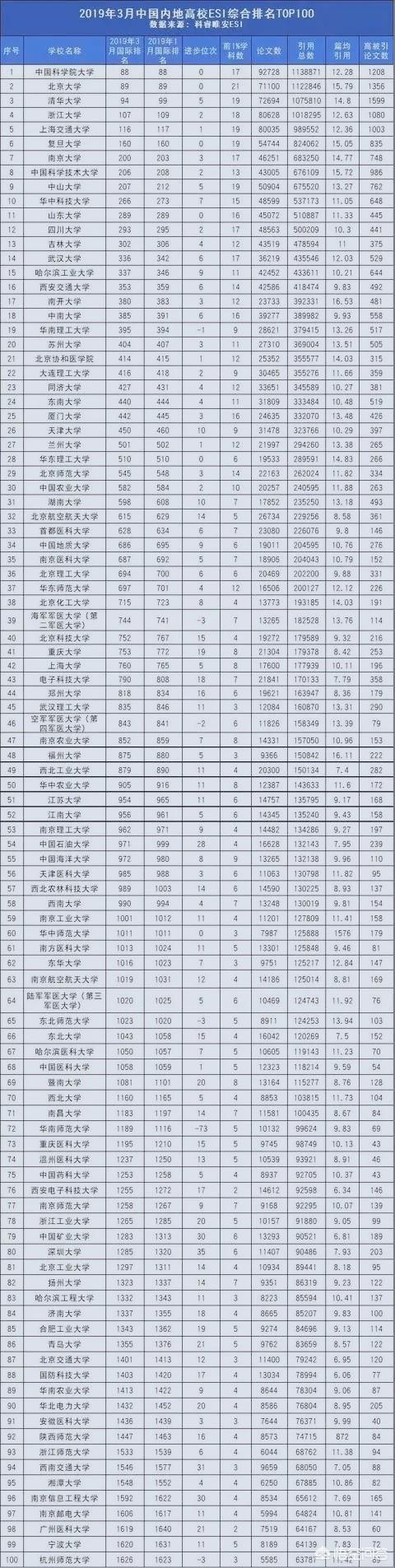 最新的ESI中国大学综合排名是怎么样的？