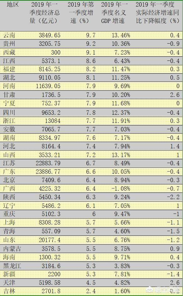 31省份一季度GDP正式出炉,17省份GDP增速超全国,这说明什么？