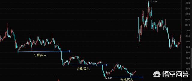 用两三万炒股怎样控制仓位？