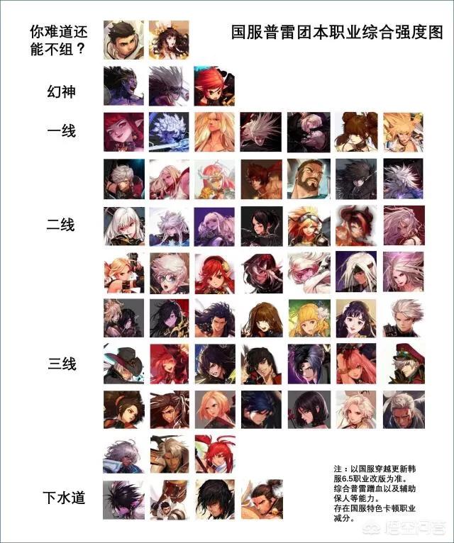 DNF：国服全职业普雷强度排名,你主玩的职业属于什么范畴？