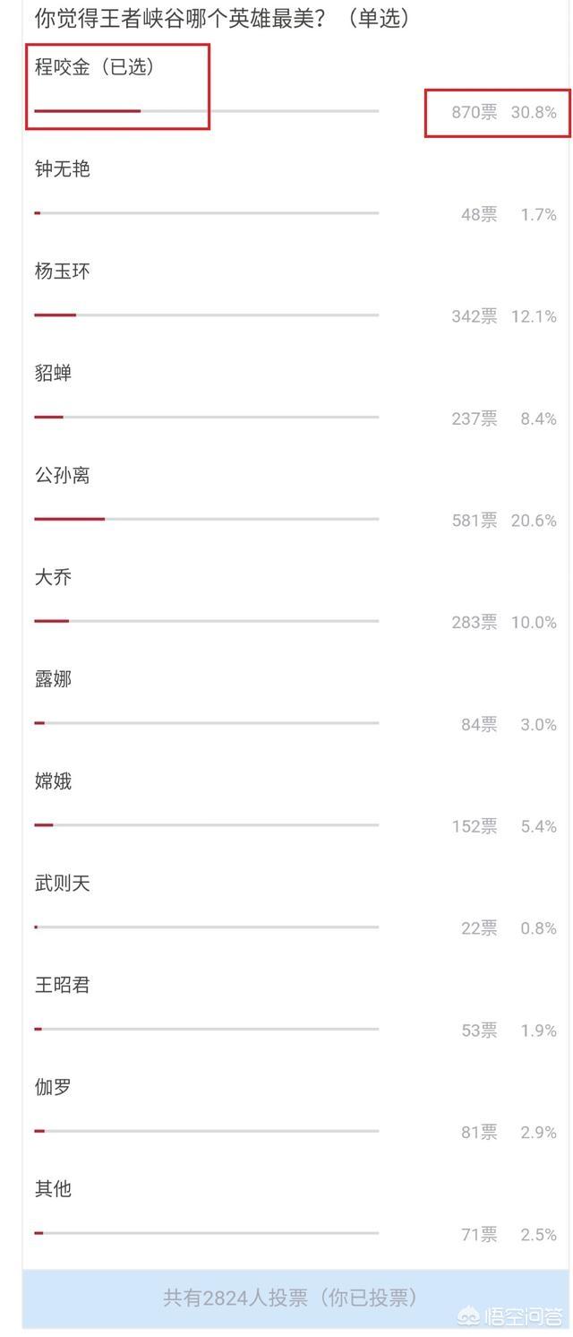 王者荣耀某论坛投票峡谷最美女英雄,程咬金无悬念第一,你心中最美的女英雄是谁呢？