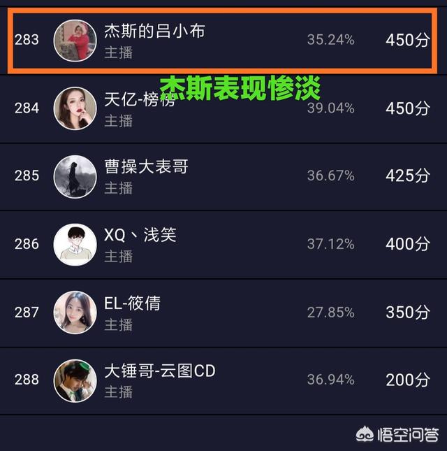 虎牙大腿杯,前AG超玩会上单杰斯仅400分排名倒数,曾经的kpl抗压王现在这么菜了吗？