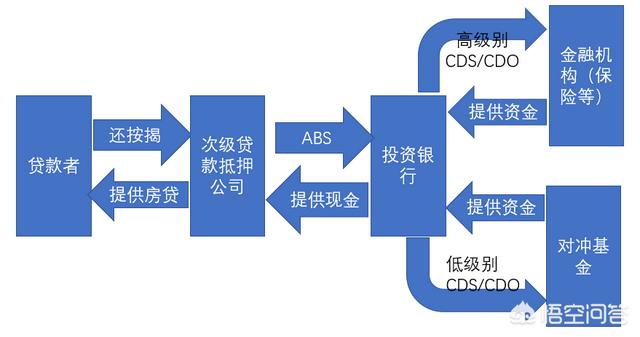 哪位大神能用通俗易懂的方式解释下美国08年次贷危机么？