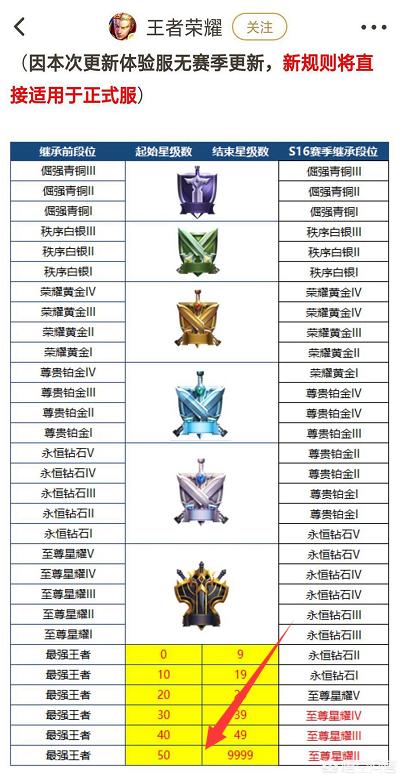 王者荣耀S15赛季段位继承公布,百星大神纷纷抗议,为何这么不合理？