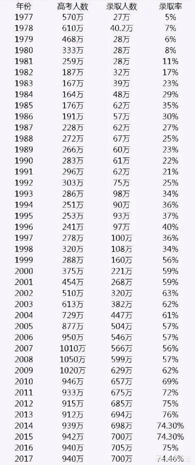 高中生没考上大学的概率有多低？插图33