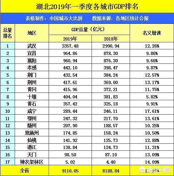 鄂州一季度GDP在湖北是第十一名,拿到江西省可排名多少？