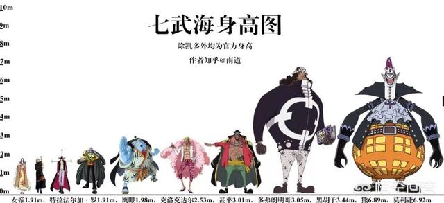 头条问答 海贼王 中的人物身高都是多少 最高的是谁 爱搞笑爱分享的回答 0赞