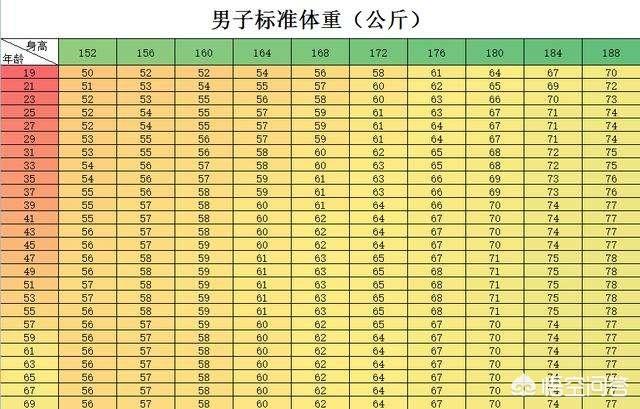 男生多少体重最好,最合适？