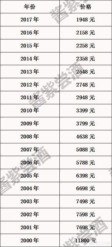 13年的茅台现在值多少钱？