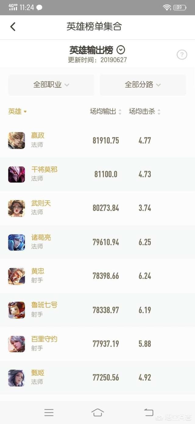 《王者荣耀》全英雄输出榜公布,4个法师霸占了前4名,连诸葛亮都上了榜,如何点评？