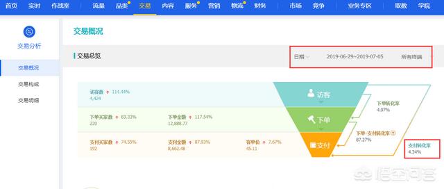7月开始,淘宝转化率跌了很多,加购收藏比日常多,这是什么原因？