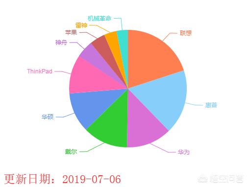 惠普笔记本电脑怎么样？