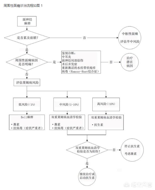 面瘫怎么办？