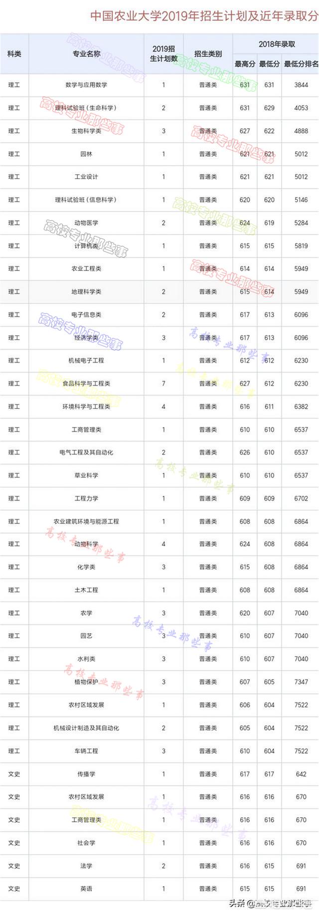 中国农大国际创业园，如何看待2019年中国农业大学在陕西省断档