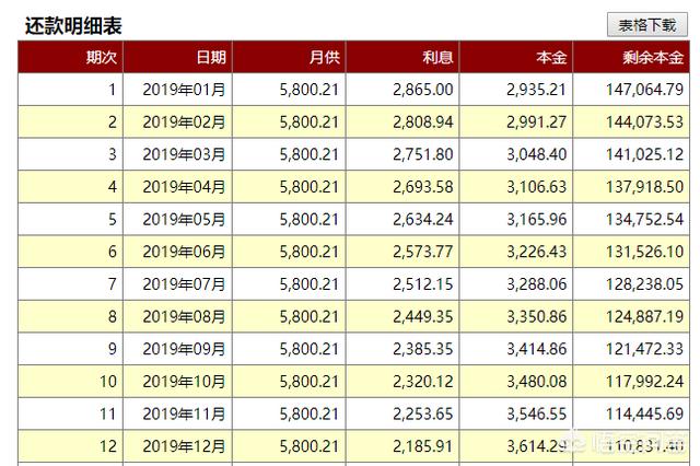 金融机构贷款给客户15万，分期三年还清，每月还款5800,是不是接近高利贷了？插图14