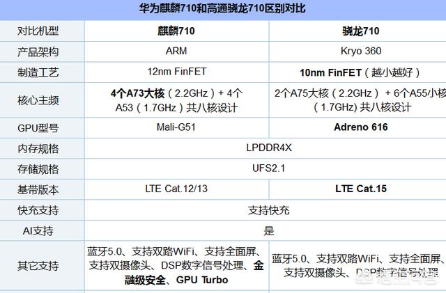 麒麟710,骁龙710和多年前的苹果A9对比,哪一款处理器性能更好？