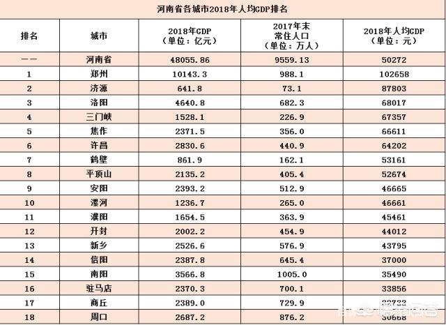 商丘GDP在河南省排名前十,与河北城市比较能排名如何？
