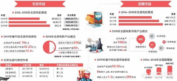 2019年1月到4月中旬，中国票房已突破200亿，你怎么看？