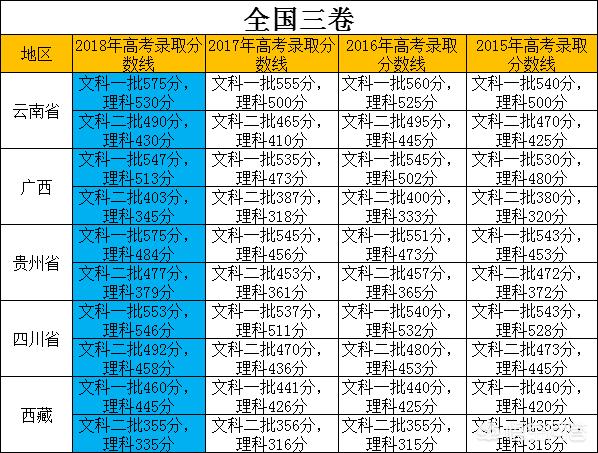 普通本科要多少分才是本科？ 高考分数线 第4张