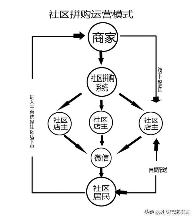 社区电商平台有哪些，社区团购平台如何发挥社交电商优势