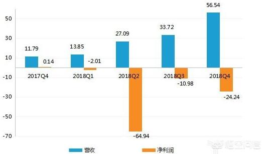 拼多多2018净亏损102.17亿,CEO黄峥：我们随时能赚钱。你怎么看？