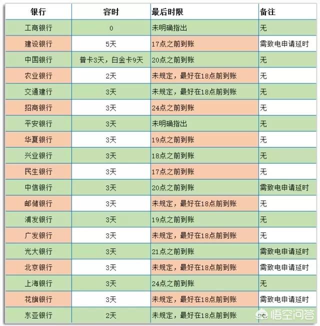 头条问答 信用卡逾期多少天 才会上征信系统 有什么后果 95个回答