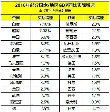 东帝汶事件:目前世界上哪个国家经济发展的速度最快