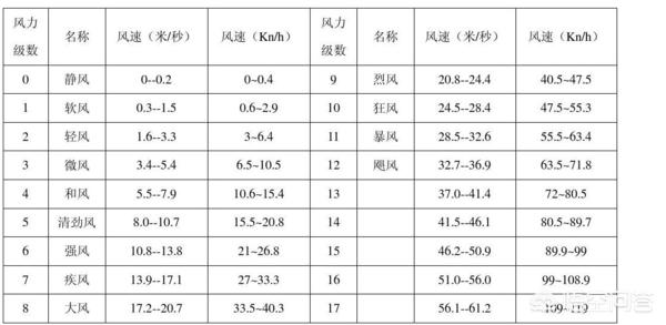 强风是风力几级的风:人们把风分为哪几级分别是怎样规定的？