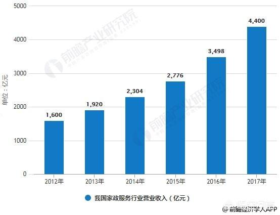 现在的家政行业怎么做呢,感觉越来越难做？