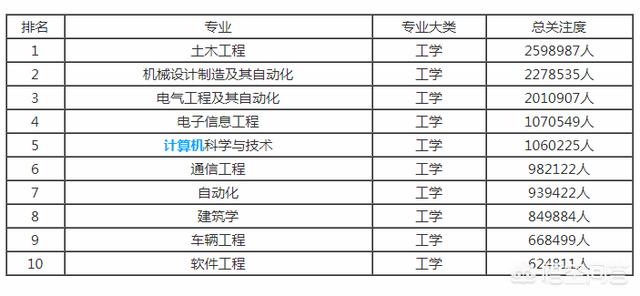 什么专业前景好，什么专业就业前景好？为什么？