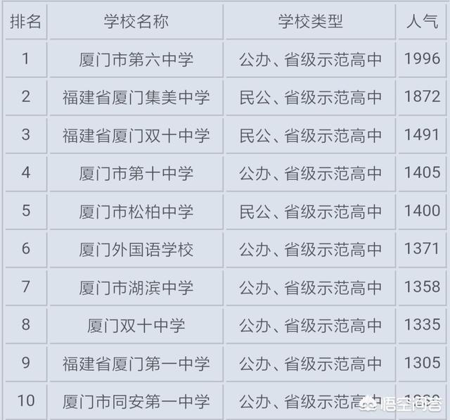厦门最好的高中是哪所？