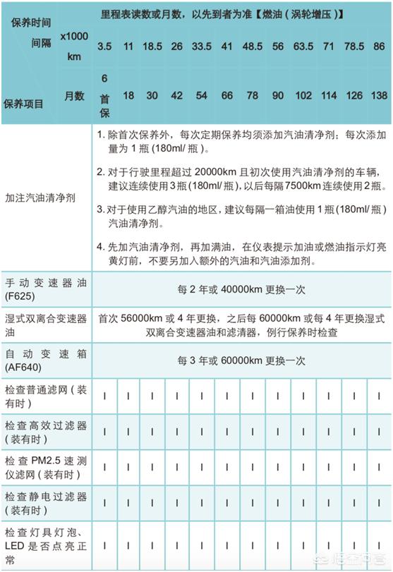 比亚迪全新一代宋每次保养都需要做什么项目? 比亚迪全新一代宋每次保养都需要做什么项目?