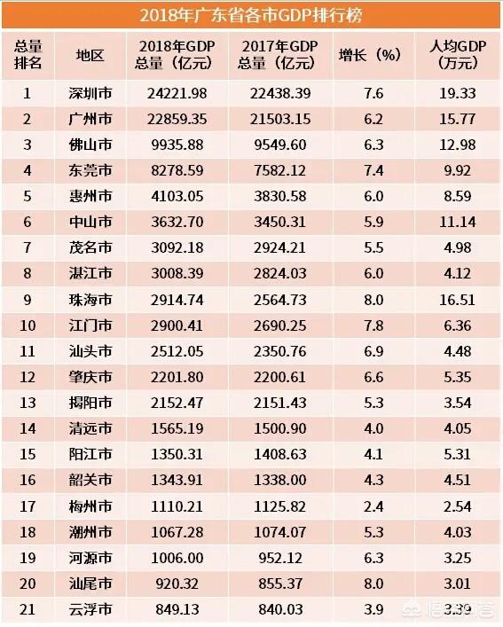惠州一季度GDP排名广东前五,在山东省可排名多少？