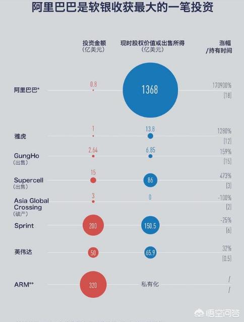 软银出售阿里巴巴7300万股,是缺钱还是不看好阿里巴巴未来？